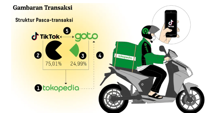 Tiktok Shop PHK Lebih Banyak Pegawai di Indonesia