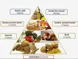 Pola Makan Sehat Untuk Tubuh Lebih Kuat - Kesehatan badan tidak cuma didetetapkan oleh berolahraga ataupun style hidup